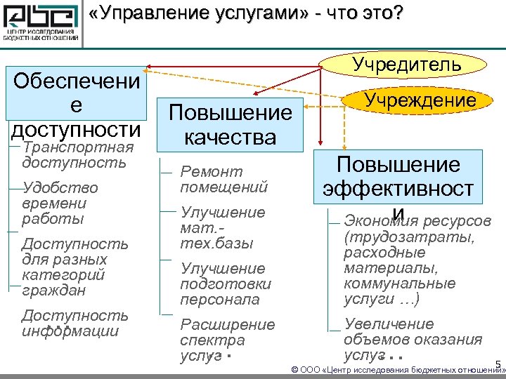  «Управление услугами» - что это? Обеспечени е доступности Транспортная доступность Удобство времени работы