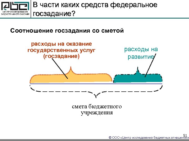 В части каких средств федеральное госзадание? Соотношение госзадания со сметой расходы на оказание государственных