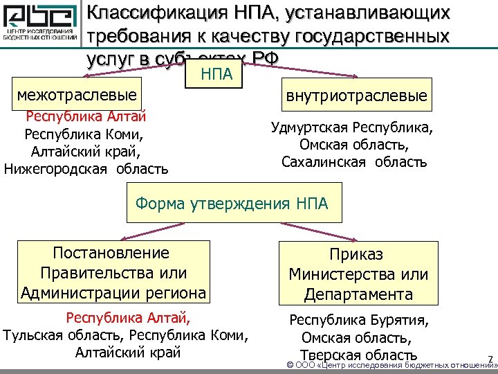 Классификация НПА, устанавливающих требования к качеству государственных услуг в субъектах РФ НПА межотраслевые Республика