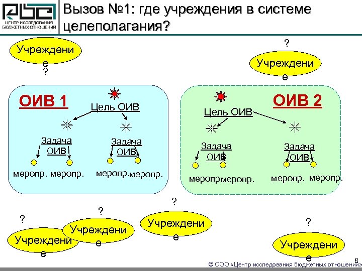 Вызов № 1: где учреждения в системе целеполагания? ? Учреждени е ? ОИВ 1