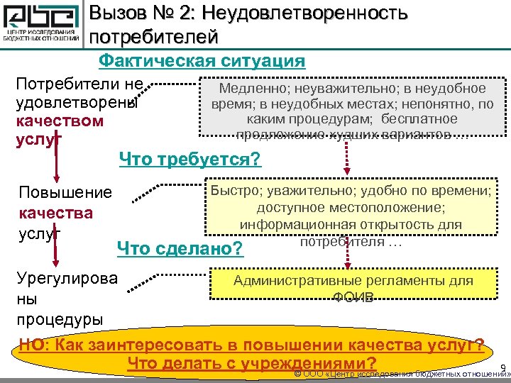 Вызов № 2: Неудовлетворенность потребителей Фактическая ситуация Потребители не удовлетворены качеством услуг Медленно; неуважительно;