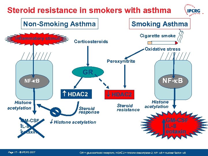 Steroid resistance in smokers with asthma Non-Smoking Asthma Inflammatory stimuli Smoking Asthma Cigarette smoke