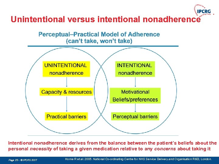 Unintentional versus intentional nonadherence Intentional nonadherence derives from the balance between the patient’s beliefs