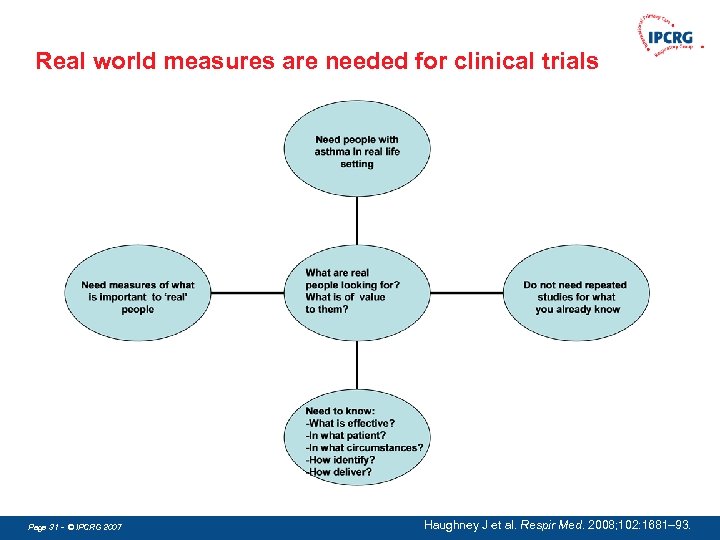 Real world measures are needed for clinical trials Page 31 - © IPCRG 2007