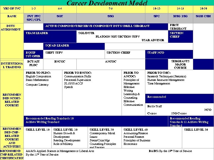 YRS OF SVC 1 -3 RANK PVT PFC SPC/CPL Career Development Model 4 -6