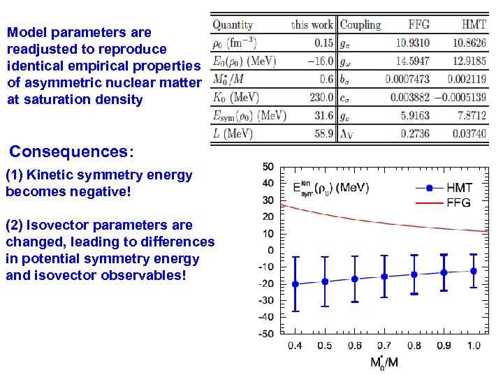 Model parameters are readjusted to reproduce identical empirical properties of asymmetric nuclear matter at