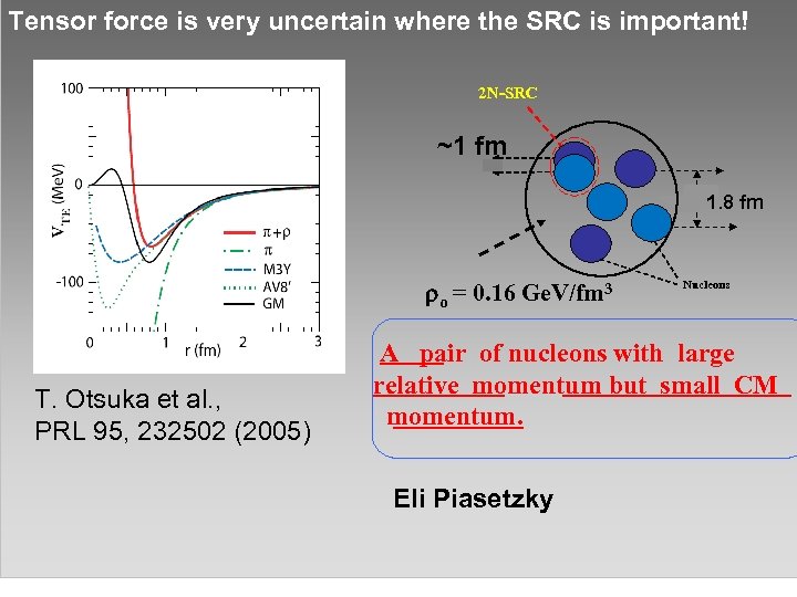 Tensor force is very uncertain where the SRC is important! 2 N-SRC ~1 fm