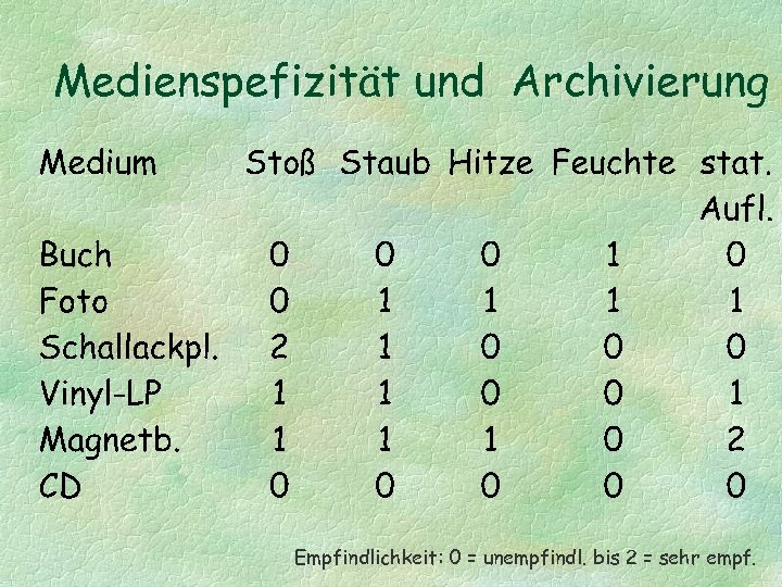 Medienspefizität und Archivierung Empfindlichkeit: 0 = unempfindl. bis 2 = sehr empf. 