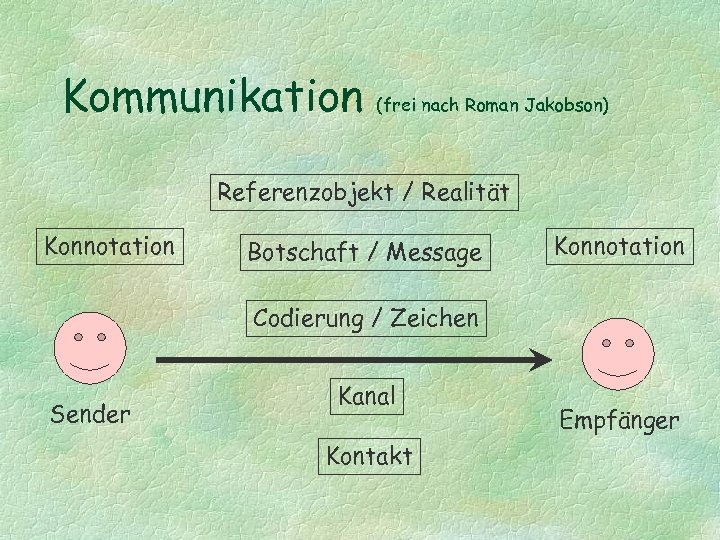 Kommunikation (frei nach Roman Jakobson) Referenzobjekt / Realität Konnotation Botschaft / Message Konnotation Codierung