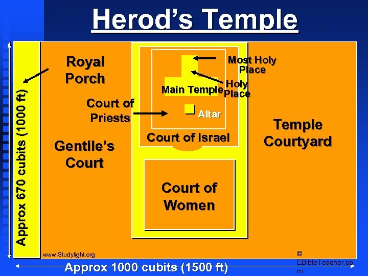 Herod’s Temple Approx 670 cubits (1000 ft) Royal Porch Court of Priests Gentile’s Court