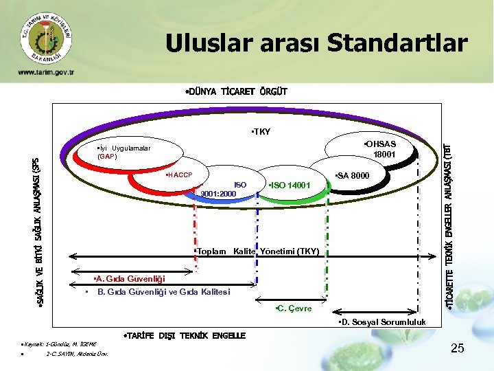 Uluslar arası Standartlar • TKY • OHSAS 18001 • İyi Uygulamalar (GAP) • HACCP