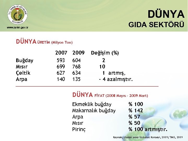 DÜNYA GIDA SEKTÖRÜ DÜNYA ÜRETİM (Milyon Ton) Buğday Mısır Çeltik Arpa 2007 593 699