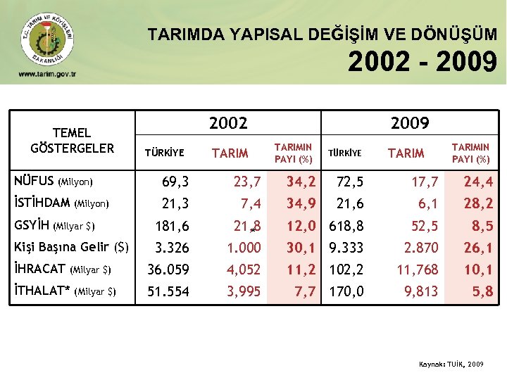 TARIMDA YAPISAL DEĞİŞİM VE DÖNÜŞÜM 2002 - 2009 TEMEL GÖSTERGELER NÜFUS 2002 TÜRKİYE TARIM