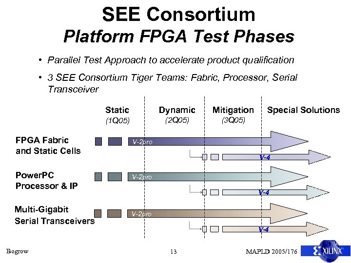 SEE Consortium Platform FPGA Test Phases • Parallel Test Approach to accelerate product qualification
