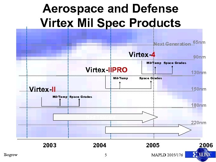 Aerospace and Defense Virtex Mil Spec Products Next Generation 65 nm Virtex-4 90 nm
