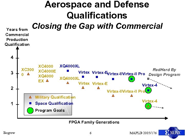 Aerospace and Defense Qualifications Years from Commercial Production Qualification Closing the Gap with Commercial