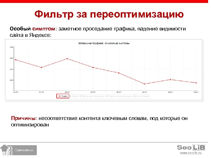 Фильтр за переоптимизацию Особый симптом: заметное проседание трафика, падение видимости сайта в Яндексе: Причины: