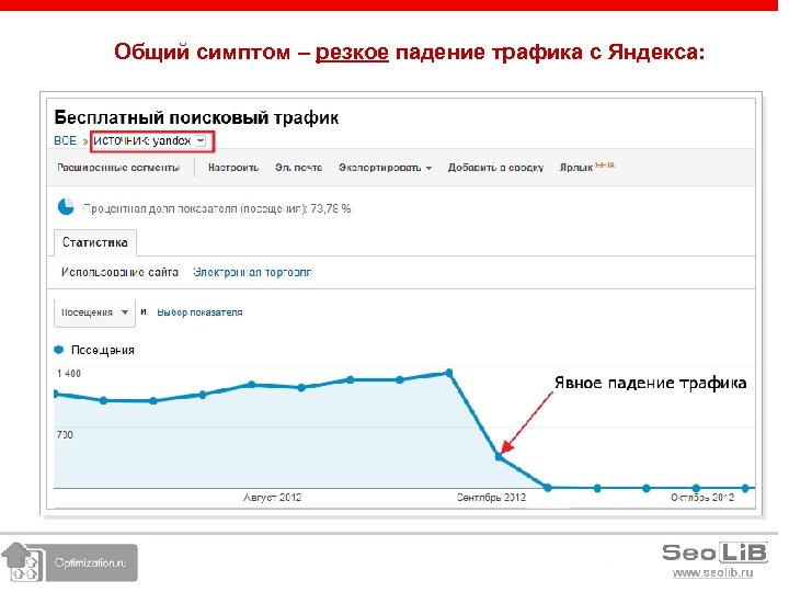 Общий симптом – резкое падение трафика с Яндекса: 