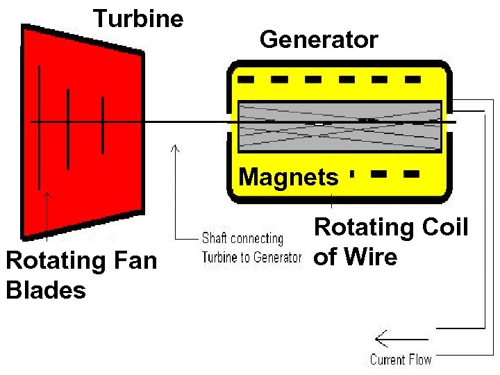 Turbine Generator Magnets Rotating Fan Blades Rotating Coil of Wire 