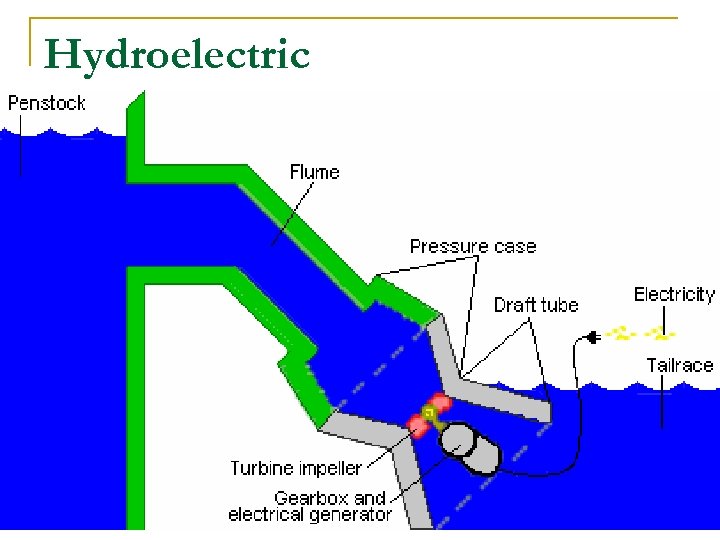 Hydroelectric 