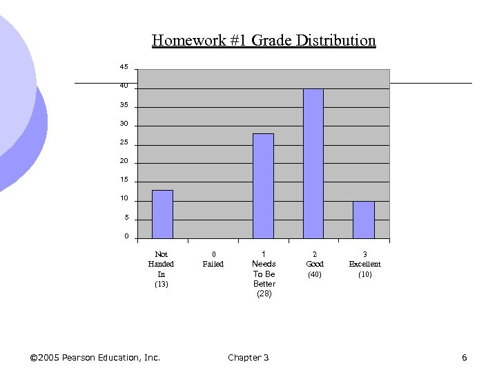 Homework #1 Grade Distribution 45 40 35 30 25 20 15 10 5 0