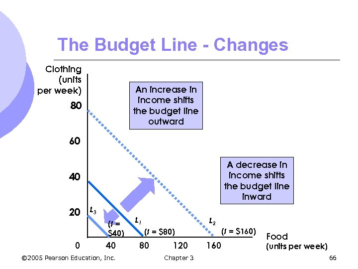 The Budget Line - Changes Clothing (units per week) An increase in income shifts