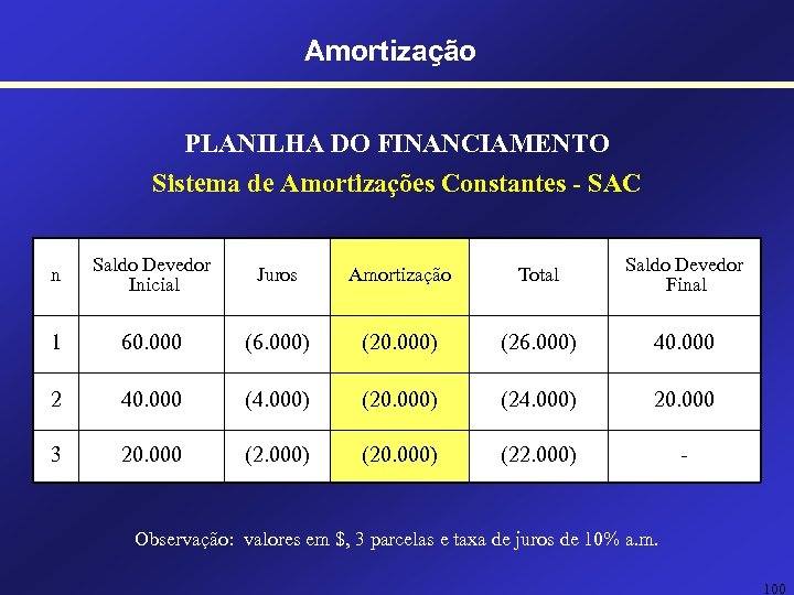 Amortização PLANILHA DO FINANCIAMENTO Sistema de Amortizações Constantes - SAC n Saldo Devedor Inicial