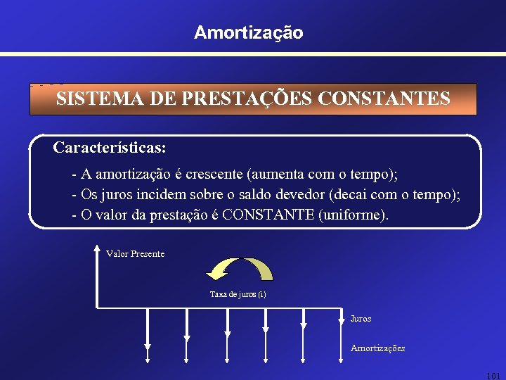 Amortização SISTEMA DE PRESTAÇÕES CONSTANTES Características: - A amortização é crescente (aumenta com o