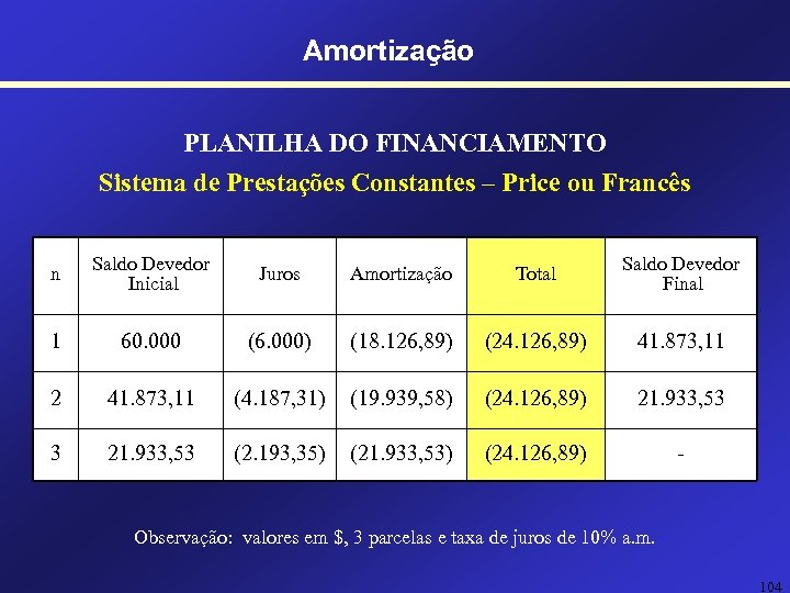 Amortização PLANILHA DO FINANCIAMENTO Sistema de Prestações Constantes – Price ou Francês n Saldo