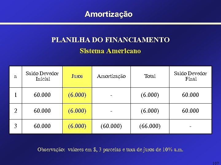 Amortização PLANILHA DO FINANCIAMENTO Sistema Americano n Saldo Devedor Inicial Juros Amortização Total Saldo