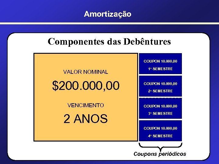 Amortização Componentes das Debêntures COUPON 10. 000, 00 VALOR NOMINAL $200. 000, 00 VENCIMENTO