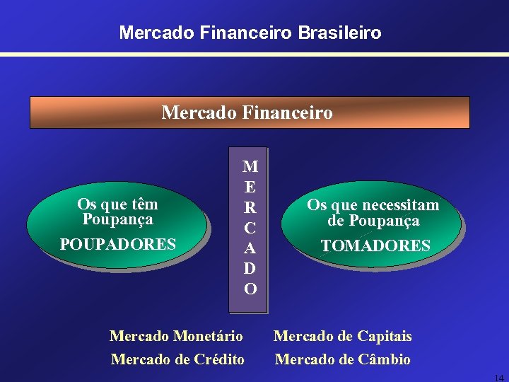 Mercado Financeiro Brasileiro Mercado Financeiro Os que têm Poupança POUPADORES M E R C