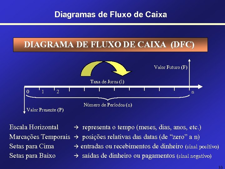 Diagramas de Fluxo de Caixa DIAGRAMA DE FLUXO DE CAIXA (DFC) Valor Futuro (F)