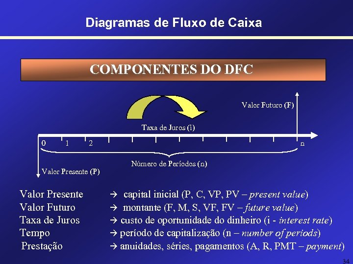 Diagramas de Fluxo de Caixa COMPONENTES DO DFC Valor Futuro (F) Taxa de Juros