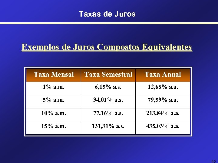 Taxas de Juros Exemplos de Juros Compostos Equivalentes Taxa Mensal Taxa Semestral Taxa Anual