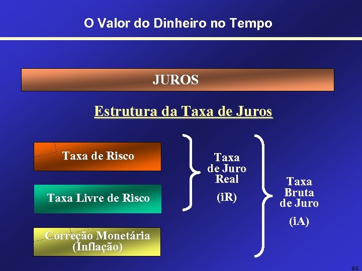 O Valor do Dinheiro no Tempo JUROS Estrutura da Taxa de Juros Taxa de