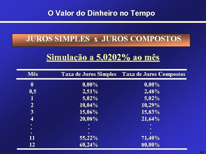 O Valor do Dinheiro no Tempo JUROS SIMPLES x JUROS COMPOSTOS Simulação a 5,