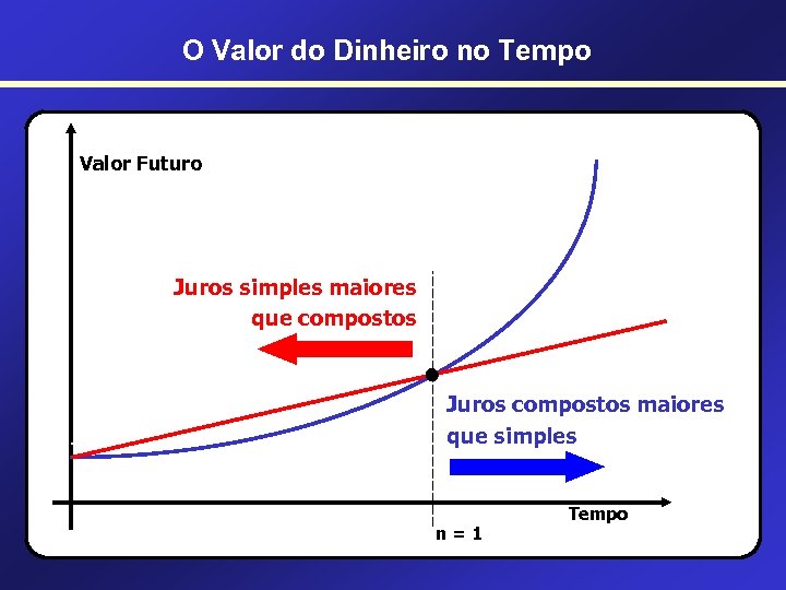 O Valor do Dinheiro no Tempo Valor Futuro Juros simples maiores que compostos •