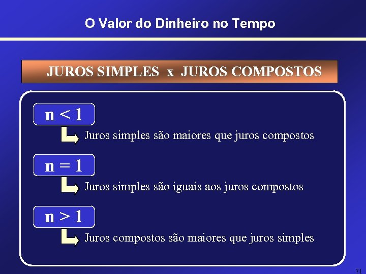 O Valor do Dinheiro no Tempo JUROS SIMPLES x JUROS COMPOSTOS n<1 Juros simples