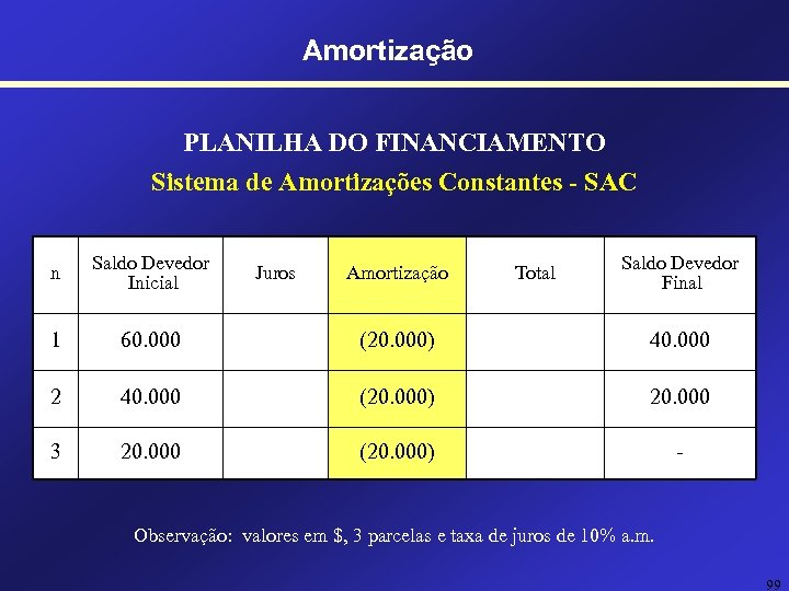 Amortização PLANILHA DO FINANCIAMENTO Sistema de Amortizações Constantes - SAC n Saldo Devedor Inicial