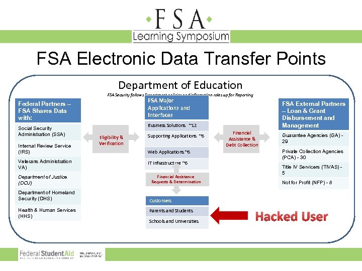 FSA Electronic Data Transfer Points Department of Education FSA Security follows Department policies and