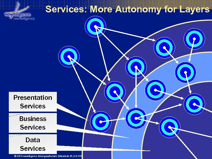 Services: More Autonomy for Layers Presentation Services Business Services Data Services © 2003 newtelligence