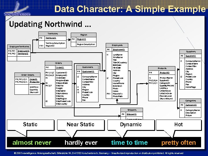 Data Character: A Simple Example Updating Northwind … Territories Region PK FK 1 Employee.