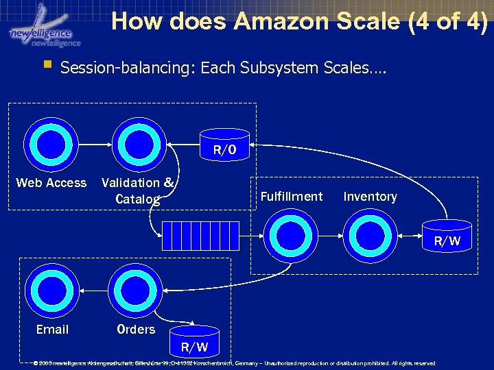 How does Amazon Scale (4 of 4) § Session-balancing: Each Subsystem Scales…. R/O Web