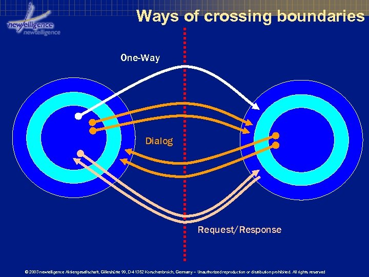 Ways of crossing boundaries One-Way Dialog Request/Response © 2003 newtelligence Aktiengesellschaft, Gilleshütte 99, D-41352