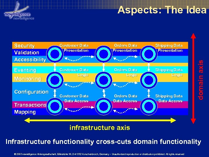 Aspects: The Idea Customer Data Presentation Orders Data Presentation Shipping Data Presentation Eventing Customer