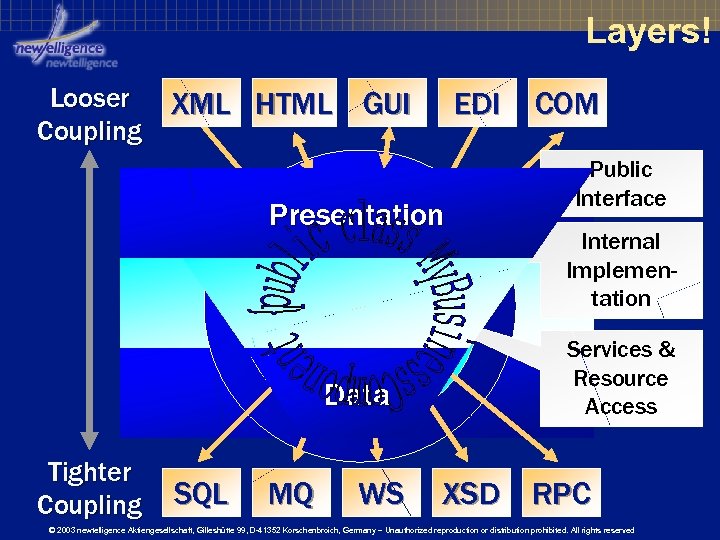 Layers! Looser Coupling XML HTML GUI EDI Presentation Data Tighter Coupling SQL MQ WS