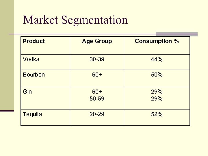 Market Segmentation Product Age Group Consumption % 30 -39 44% 60+ 50% Gin 60+
