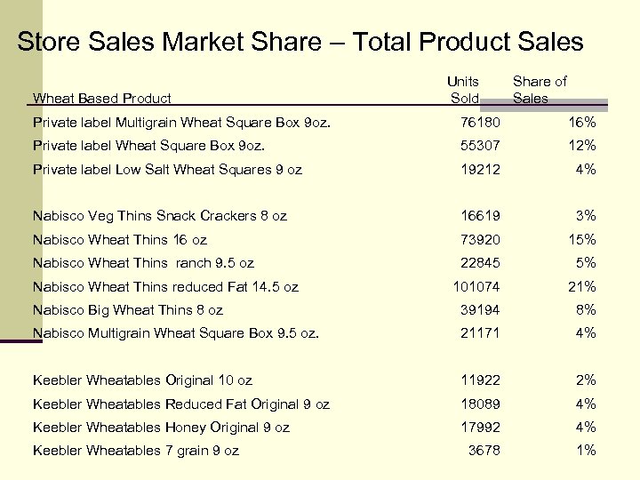 Store Sales Market Share – Total Product Sales Wheat Based Product Units Sold Share