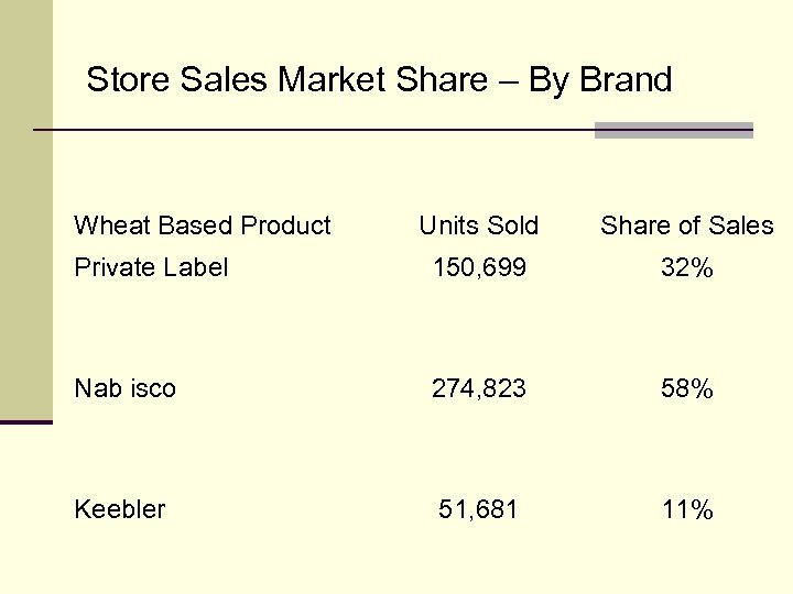 Store Sales Market Share – By Brand Wheat Based Product Units Sold Share of